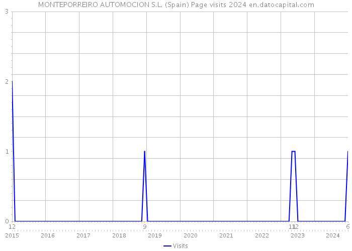 MONTEPORREIRO AUTOMOCION S.L. (Spain) Page visits 2024 