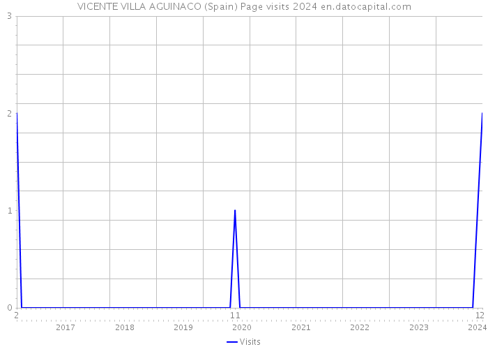 VICENTE VILLA AGUINACO (Spain) Page visits 2024 