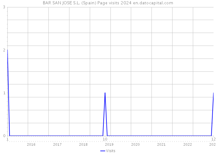 BAR SAN JOSE S.L. (Spain) Page visits 2024 