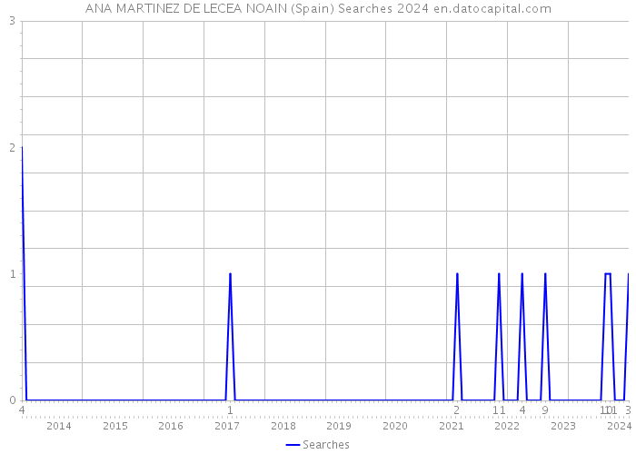 ANA MARTINEZ DE LECEA NOAIN (Spain) Searches 2024 