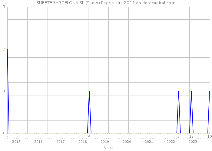 BUFETE BARCELONA SL (Spain) Page visits 2024 
