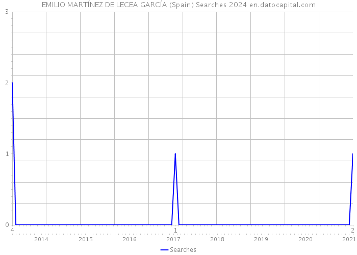 EMILIO MARTÍNEZ DE LECEA GARCÍA (Spain) Searches 2024 