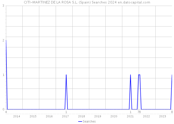 CITI-MARTINEZ DE LA ROSA S.L. (Spain) Searches 2024 