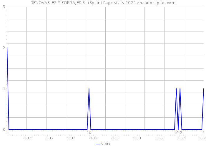 RENOVABLES Y FORRAJES SL (Spain) Page visits 2024 