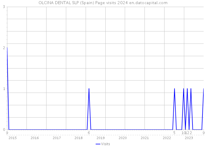 OLCINA DENTAL SLP (Spain) Page visits 2024 