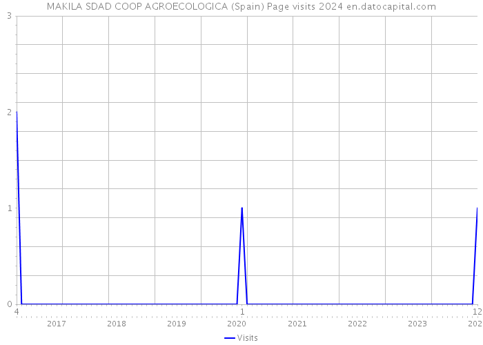 MAKILA SDAD COOP AGROECOLOGICA (Spain) Page visits 2024 