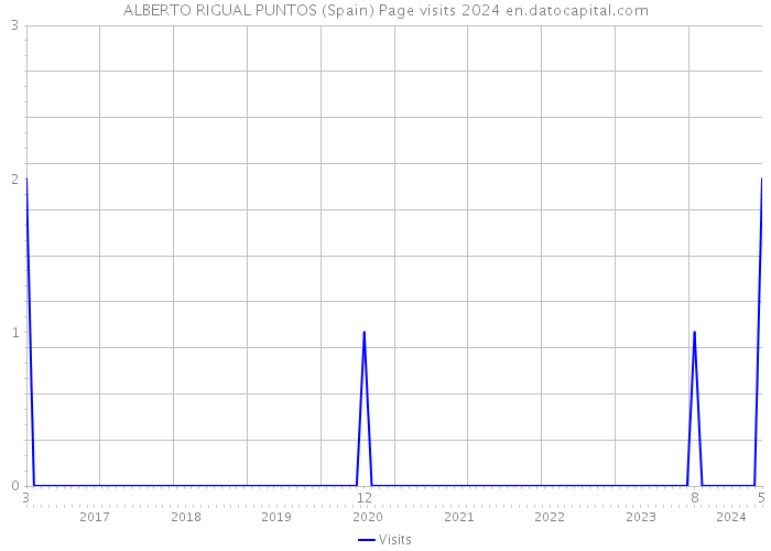 ALBERTO RIGUAL PUNTOS (Spain) Page visits 2024 