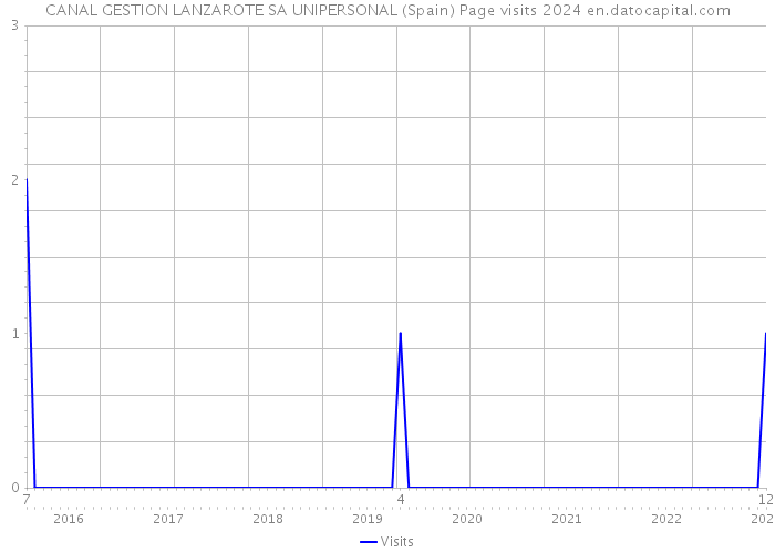 CANAL GESTION LANZAROTE SA UNIPERSONAL (Spain) Page visits 2024 