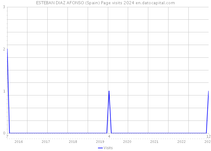 ESTEBAN DIAZ AFONSO (Spain) Page visits 2024 
