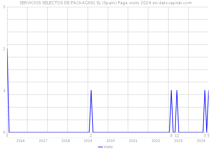 SERVICIOS SELECTOS DE PACKAGING SL (Spain) Page visits 2024 
