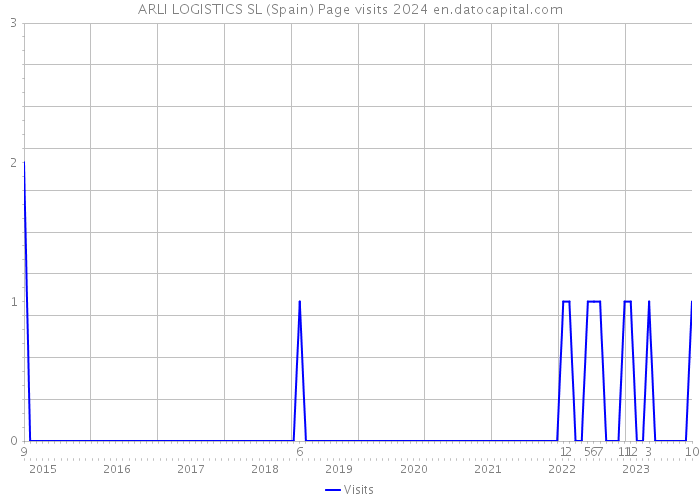 ARLI LOGISTICS SL (Spain) Page visits 2024 