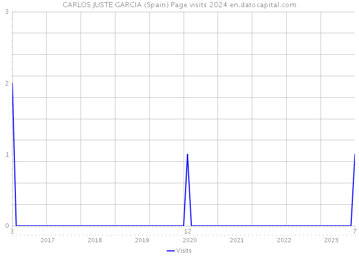 CARLOS JUSTE GARCIA (Spain) Page visits 2024 