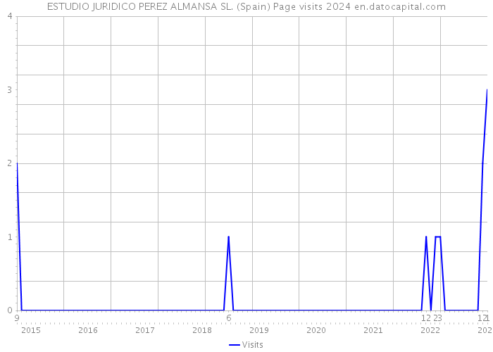 ESTUDIO JURIDICO PEREZ ALMANSA SL. (Spain) Page visits 2024 