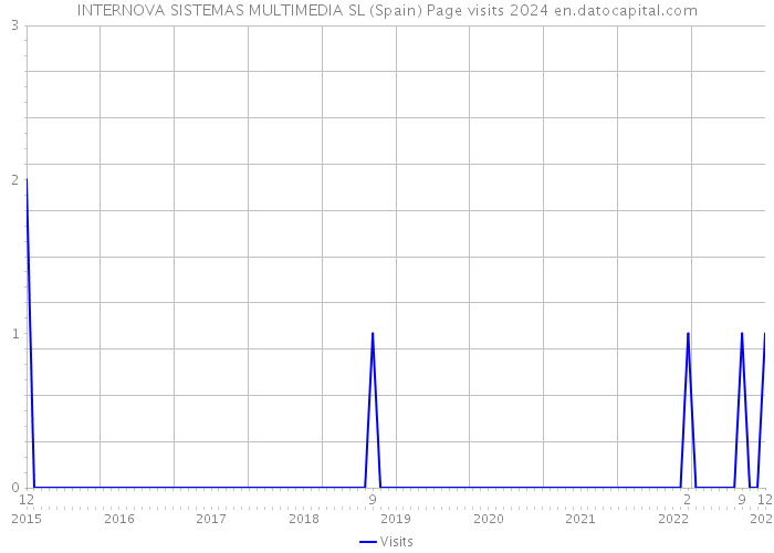 INTERNOVA SISTEMAS MULTIMEDIA SL (Spain) Page visits 2024 