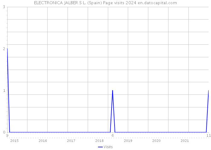 ELECTRONICA JALBER S L. (Spain) Page visits 2024 