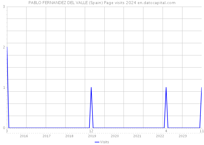 PABLO FERNANDEZ DEL VALLE (Spain) Page visits 2024 
