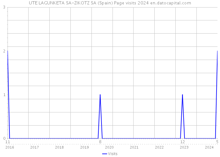 UTE LAGUNKETA SA-ZIKOTZ SA (Spain) Page visits 2024 