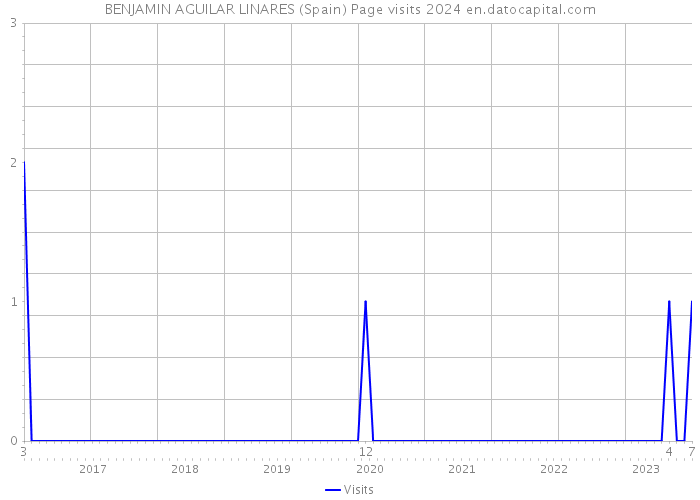BENJAMIN AGUILAR LINARES (Spain) Page visits 2024 