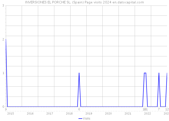 INVERSIONES EL PORCHE SL. (Spain) Page visits 2024 