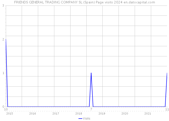 FRIENDS GENERAL TRADING COMPANY SL (Spain) Page visits 2024 