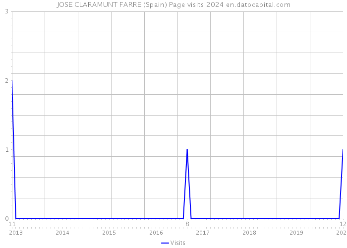 JOSE CLARAMUNT FARRE (Spain) Page visits 2024 