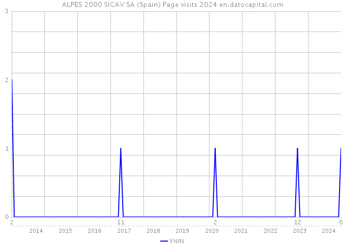 ALPES 2000 SICAV SA (Spain) Page visits 2024 