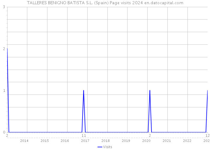 TALLERES BENIGNO BATISTA S.L. (Spain) Page visits 2024 