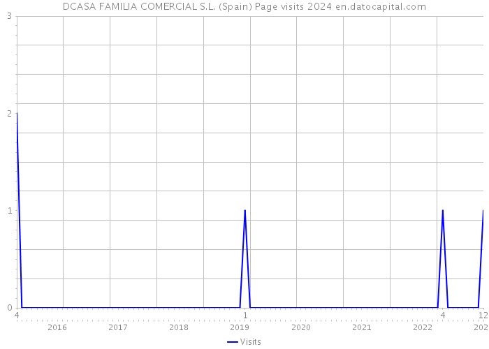 DCASA FAMILIA COMERCIAL S.L. (Spain) Page visits 2024 