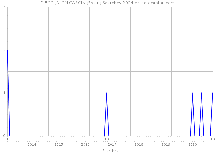 DIEGO JALON GARCIA (Spain) Searches 2024 