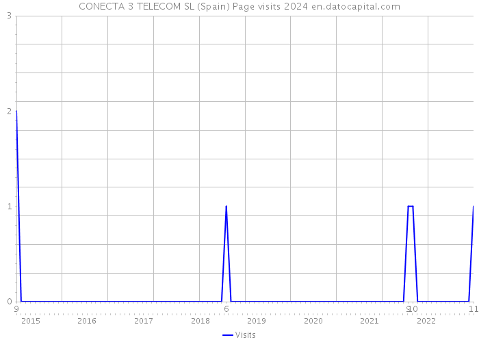 CONECTA 3 TELECOM SL (Spain) Page visits 2024 