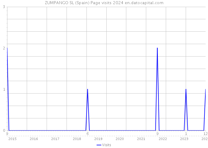 ZUMPANGO SL (Spain) Page visits 2024 