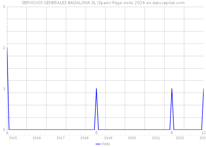 SERVICIOS GENERALES BADALONA SL (Spain) Page visits 2024 