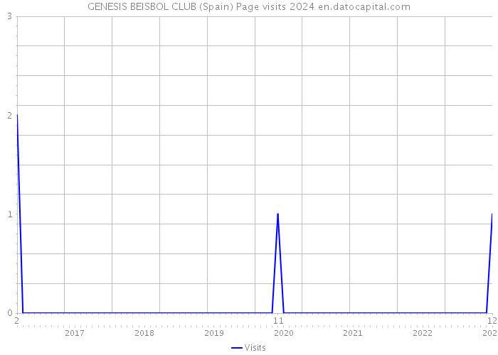 GENESIS BEISBOL CLUB (Spain) Page visits 2024 