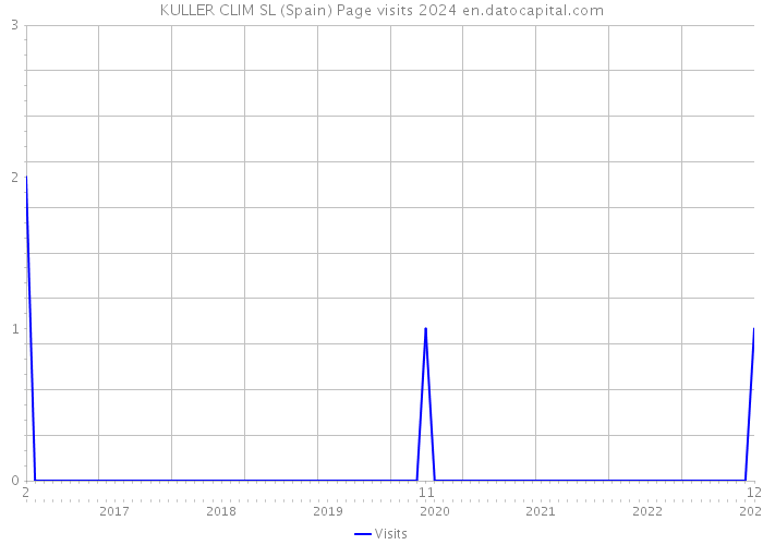 KULLER CLIM SL (Spain) Page visits 2024 