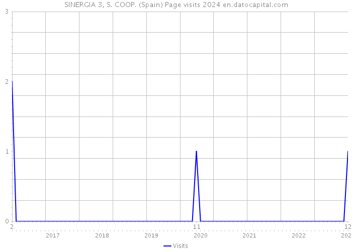 SINERGIA 3, S. COOP. (Spain) Page visits 2024 