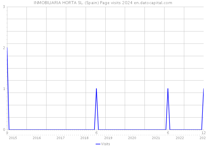 INMOBILIARIA HORTA SL. (Spain) Page visits 2024 