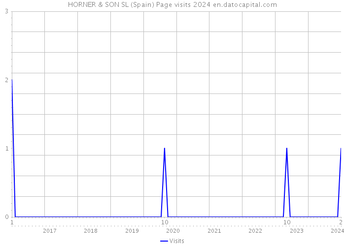 HORNER & SON SL (Spain) Page visits 2024 