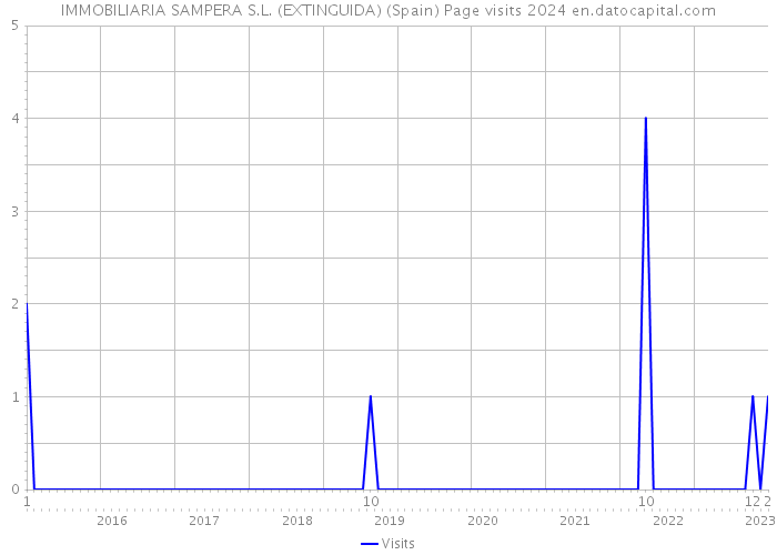 IMMOBILIARIA SAMPERA S.L. (EXTINGUIDA) (Spain) Page visits 2024 