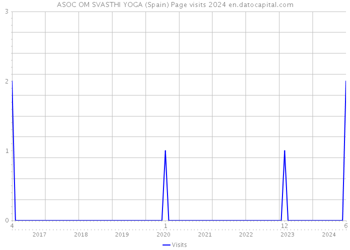 ASOC OM SVASTHI YOGA (Spain) Page visits 2024 