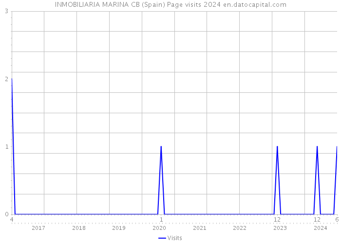 INMOBILIARIA MARINA CB (Spain) Page visits 2024 
