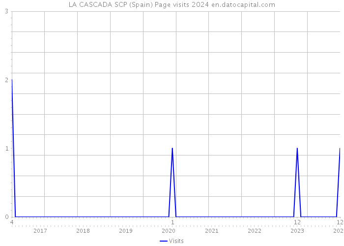 LA CASCADA SCP (Spain) Page visits 2024 