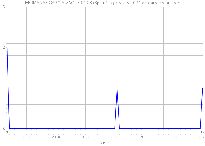 HERMANAS GARCÍA VAQUERO CB (Spain) Page visits 2024 