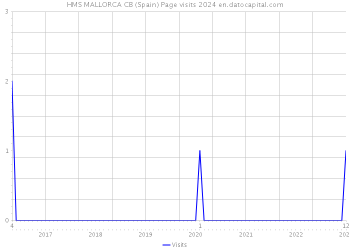 HMS MALLORCA CB (Spain) Page visits 2024 