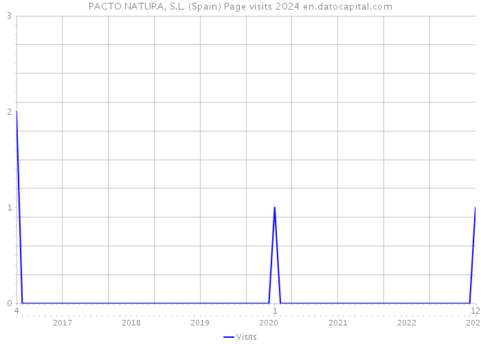 PACTO NATURA, S.L. (Spain) Page visits 2024 