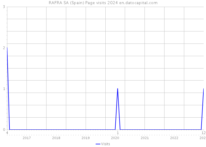 RAFRA SA (Spain) Page visits 2024 