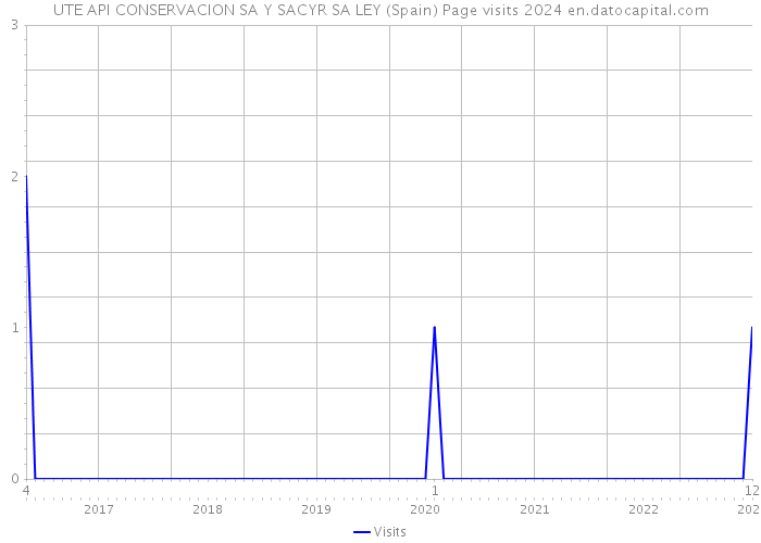 UTE API CONSERVACION SA Y SACYR SA LEY (Spain) Page visits 2024 