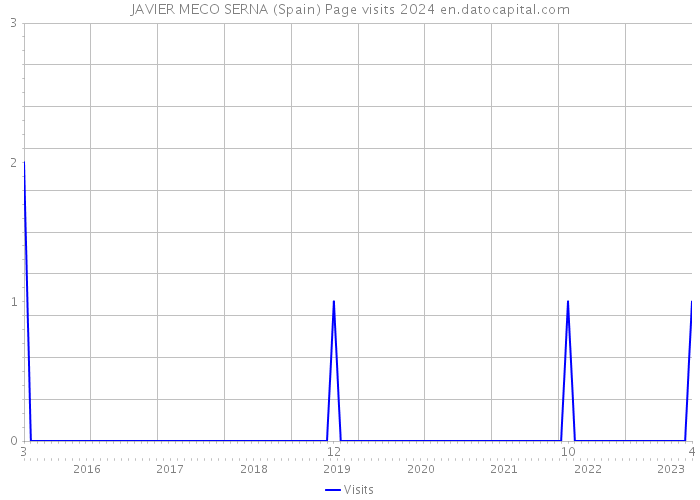 JAVIER MECO SERNA (Spain) Page visits 2024 