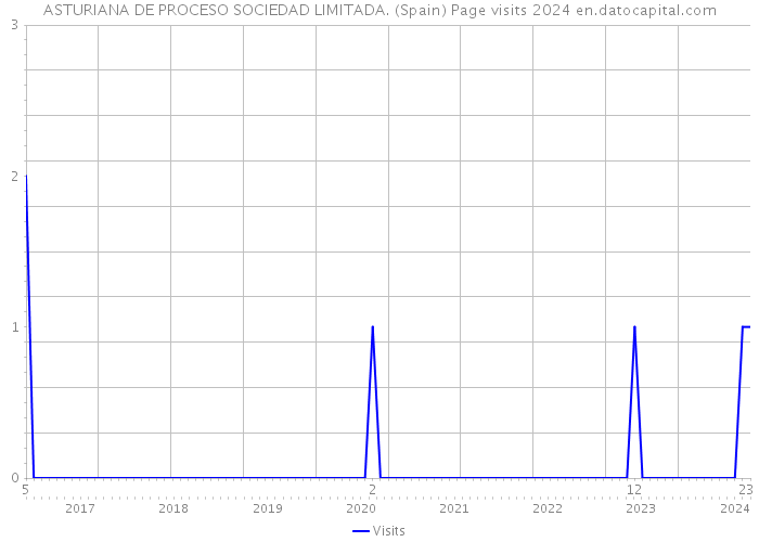 ASTURIANA DE PROCESO SOCIEDAD LIMITADA. (Spain) Page visits 2024 