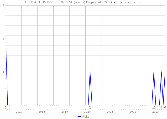 CUENCA LLUIS INVERSIONES SL (Spain) Page visits 2024 