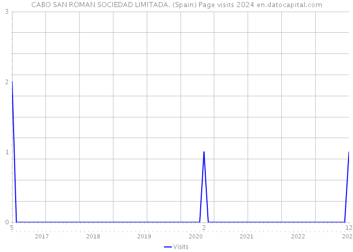 CABO SAN ROMAN SOCIEDAD LIMITADA. (Spain) Page visits 2024 